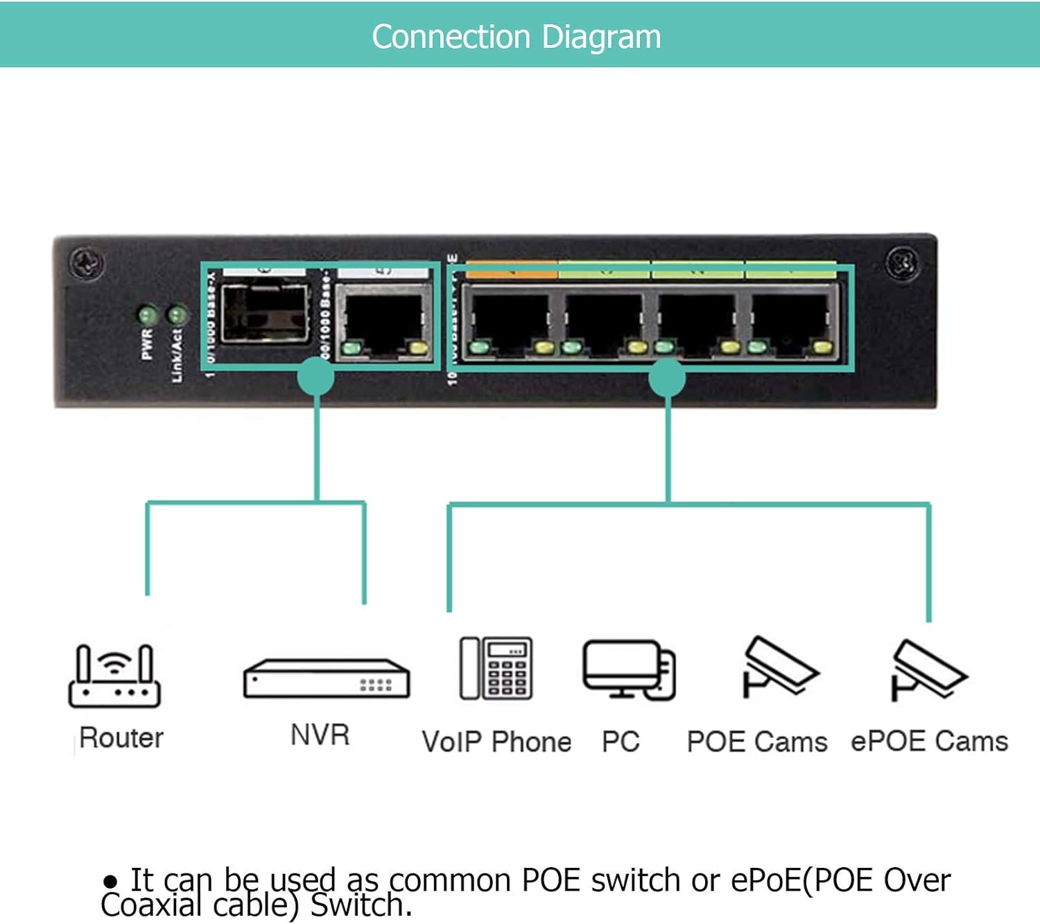 Industrial 4 Port POE & EOC Hybrid ePOE Switch with Ethernet Over Coax Technology G19720